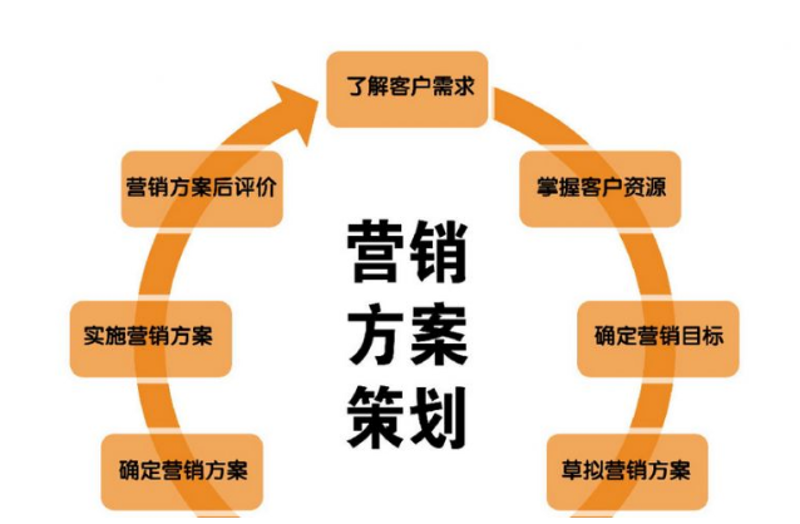 如何打造强势品牌？一份详细的营销策划指南